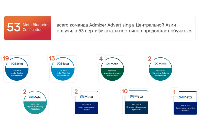 Admixer advertising стала Meta Media Certified Company, подтверждая экспертность и высокое качество услуг по оптимизации рекламных кампаний на платформах Meta